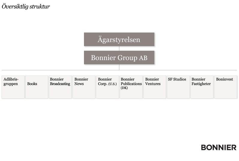 Bonnier - Ny styrelse i Bonnier