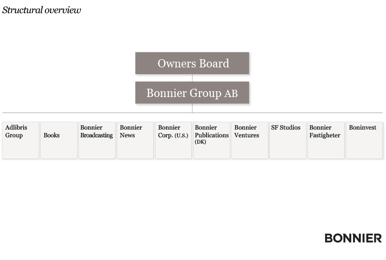 Bonnier - New Board at Bonnier